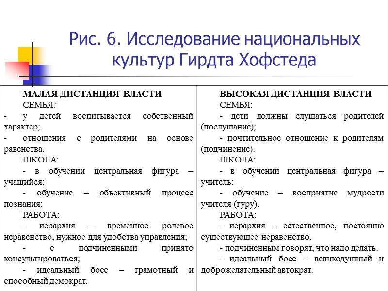Рис. 6. Исследование национальных культур Гирдта Хофстеда
